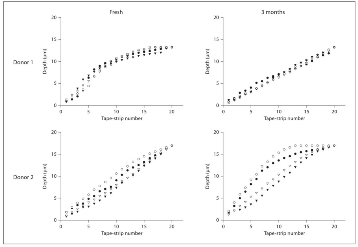 image.png 红外光密度法:体外胶带剥离实验的角质深度标尺