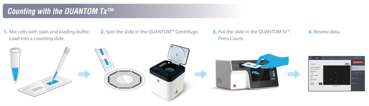 點成干貨 | QUANTOM Tx&trade;微生物細胞計數儀助力快速菌群定量分析