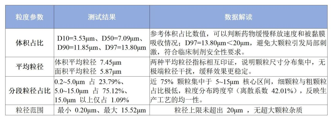 梓夢-多功能顆粒度分析儀在黃體酮緩釋凝膠中的粒度測試應用_01(1)
