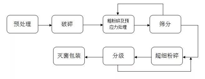 中藥材的超細(xì)粉碎從工藝流程