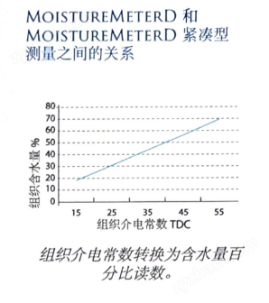 DelfinMoistureMeterDCompact皮膚濕度測量